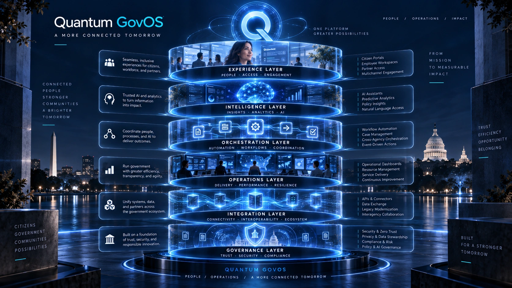 Quantum GovOS government operating architecture